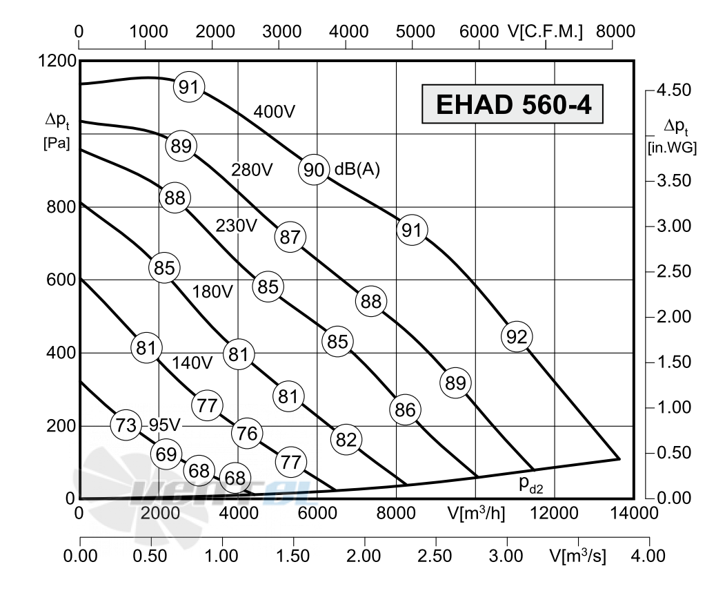 Rosenberg EHAD 560-4 - описание, технические характеристики, графики